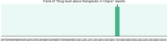 Could Clopra cause Drug level above therapeutic?